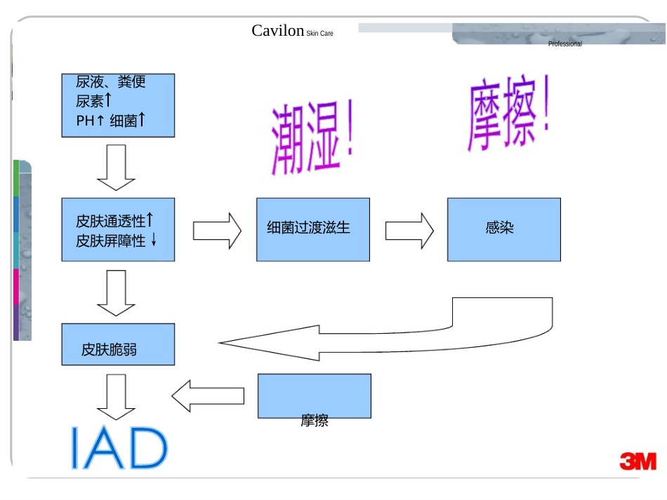 ICU失禁性皮炎的干预措施_第11页