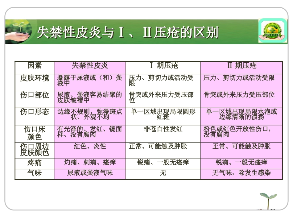ICU失禁性皮炎的干预措施_第13页