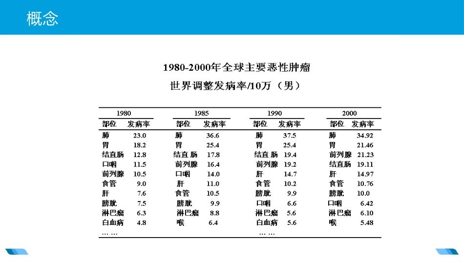 原发性支气管肺癌2_第5页