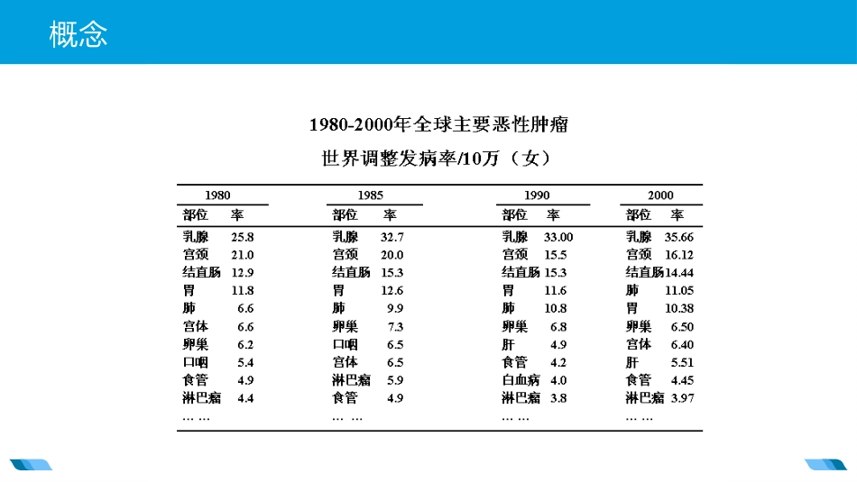 原发性支气管肺癌2_第6页