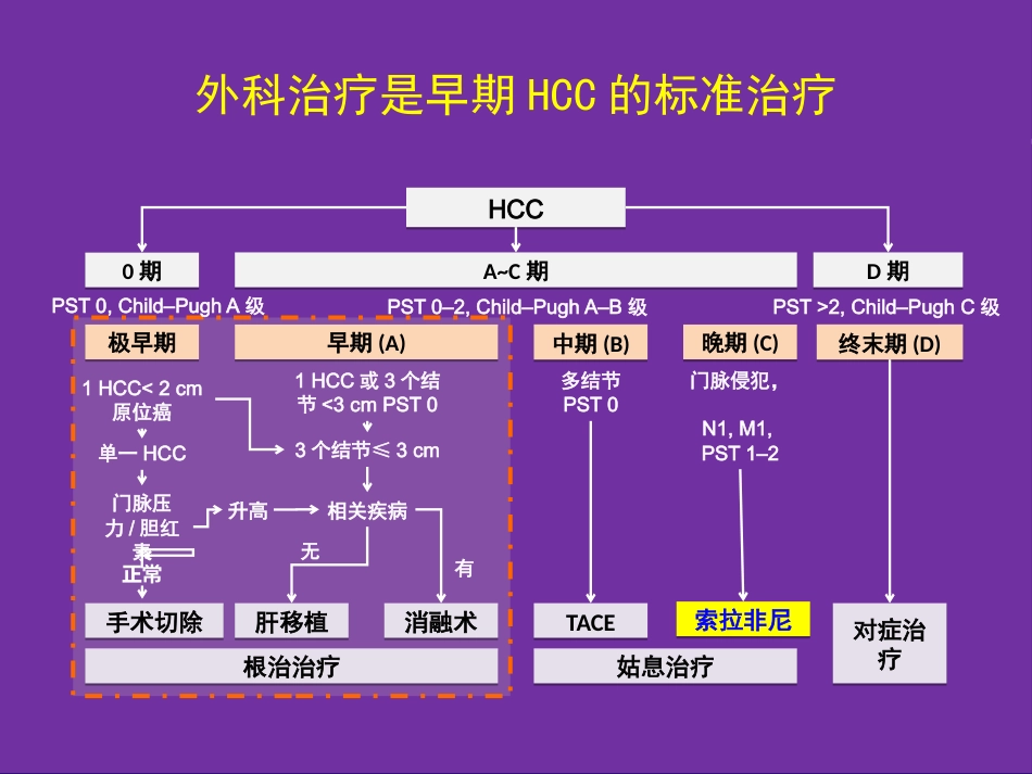 肝癌切除术后复发机制与预防策略_第4页
