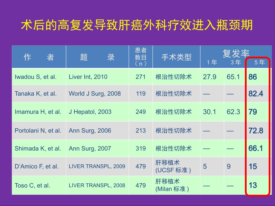肝癌切除术后复发机制与预防策略_第8页