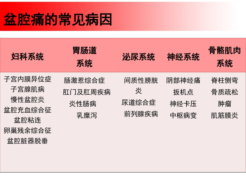 超声引导下盆腔疼痛的介入治疗_第3页