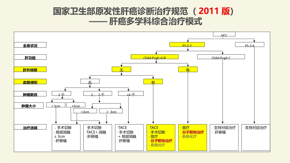 肝癌分子靶向治疗的基础和临床应用进展_第7页