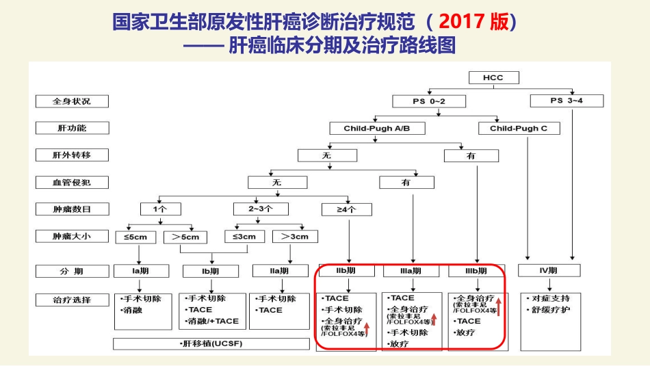 肝癌分子靶向治疗的基础和临床应用进展_第8页