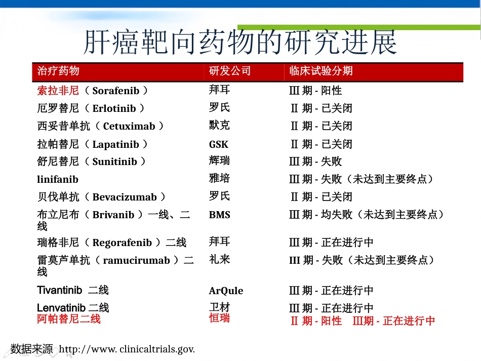 肝癌分子靶向治疗-郑传胜肝癌研讨会幻灯_第7页