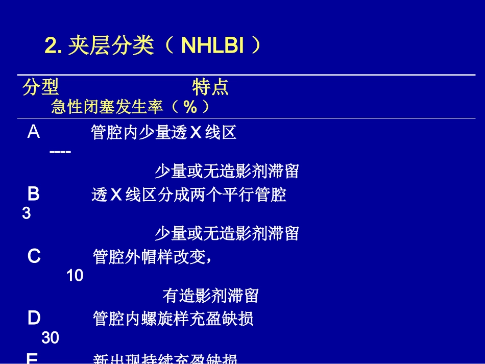 复杂冠状动脉介入治疗相关并发症的识别与处理_第10页