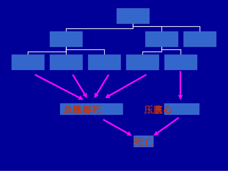 复杂冠状动脉介入治疗相关并发症的识别与处理_第3页