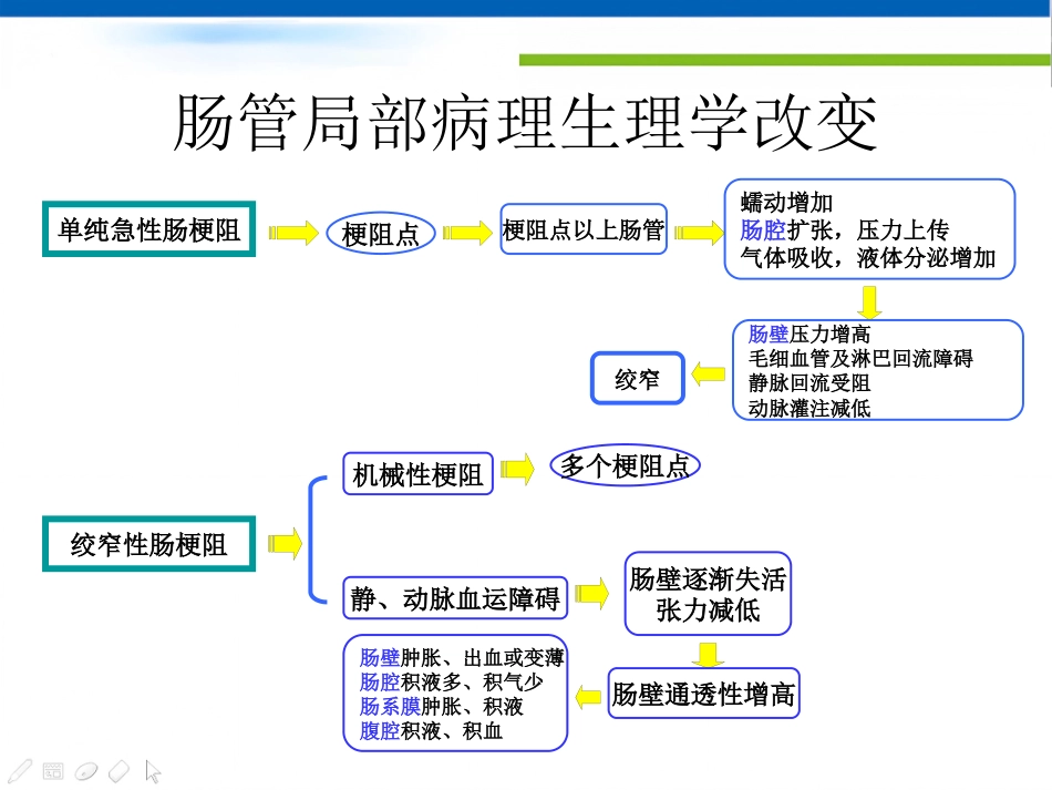 肠梗阻的影像诊断肠梗阻的影像分析_第3页