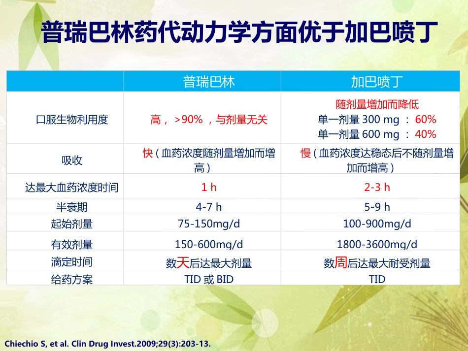 普瑞巴林与加吧喷丁用药对比_第6页