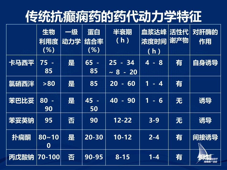 癫痫的药物治疗_第11页