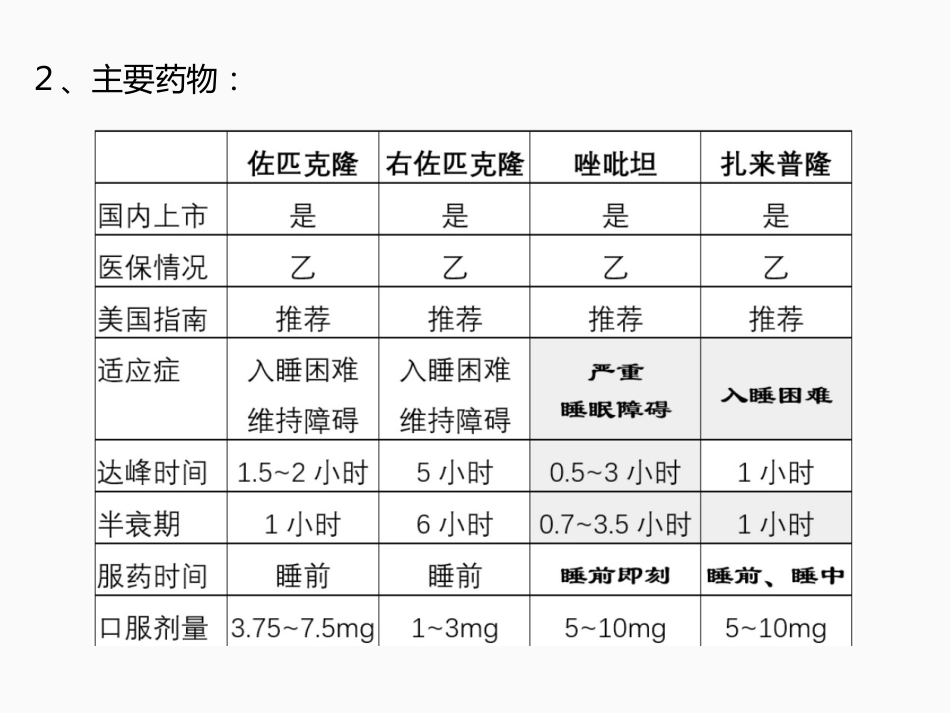 失眠药物的分类_第12页