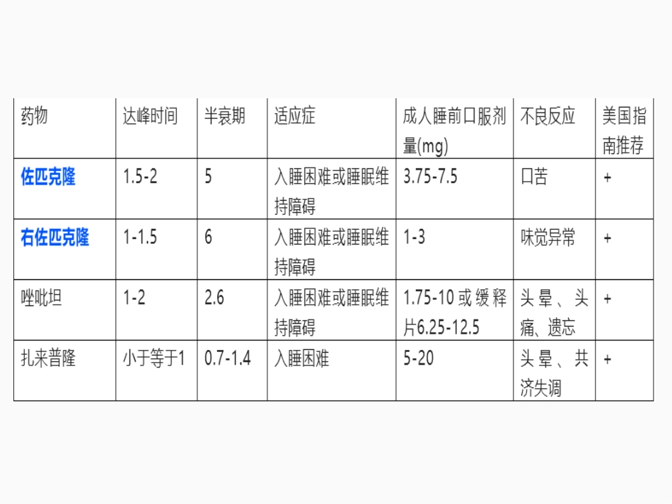 失眠药物的分类_第13页