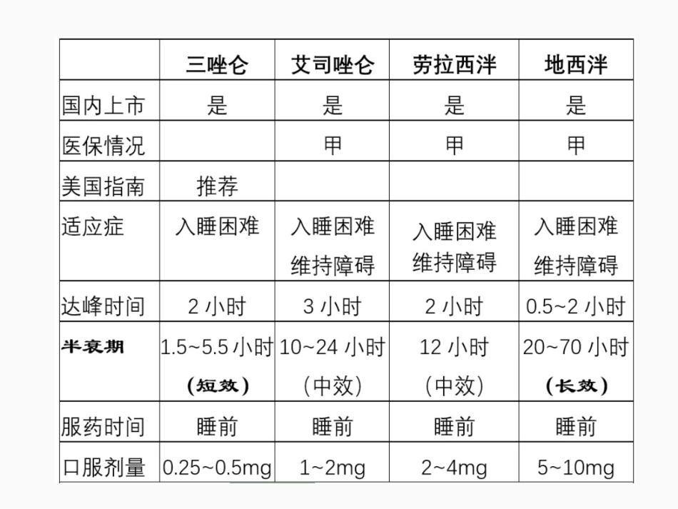 失眠药物的分类_第8页