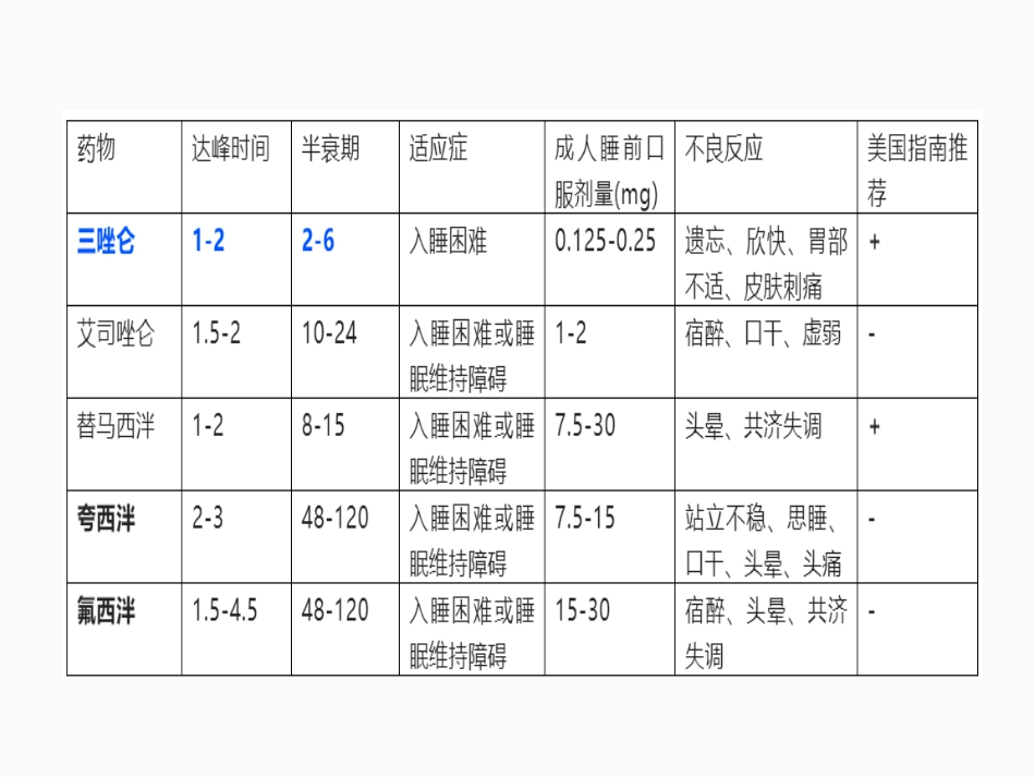 失眠药物的分类_第9页