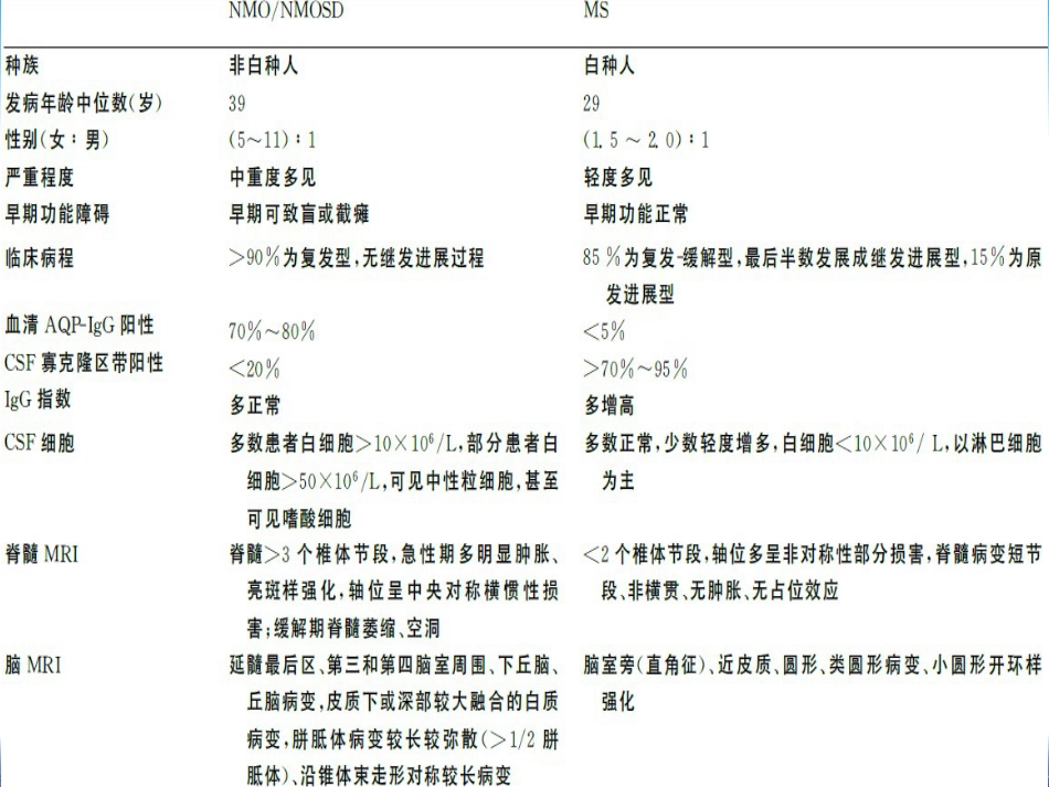 MS与NMOSD的鉴别+-+_第7页