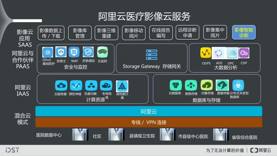 大数据视觉智能实践及医学影像智能诊断探索_第2页