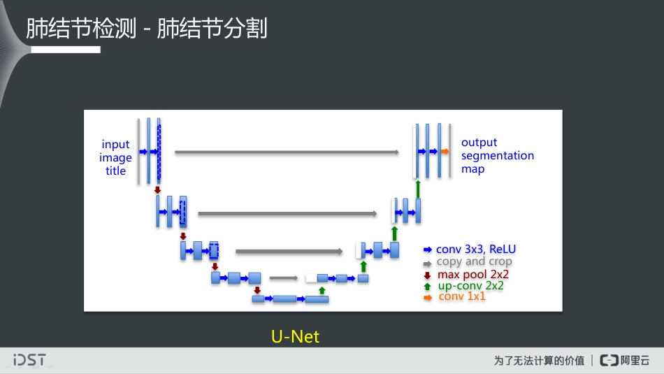 大数据视觉智能实践及医学影像智能诊断探索_第7页