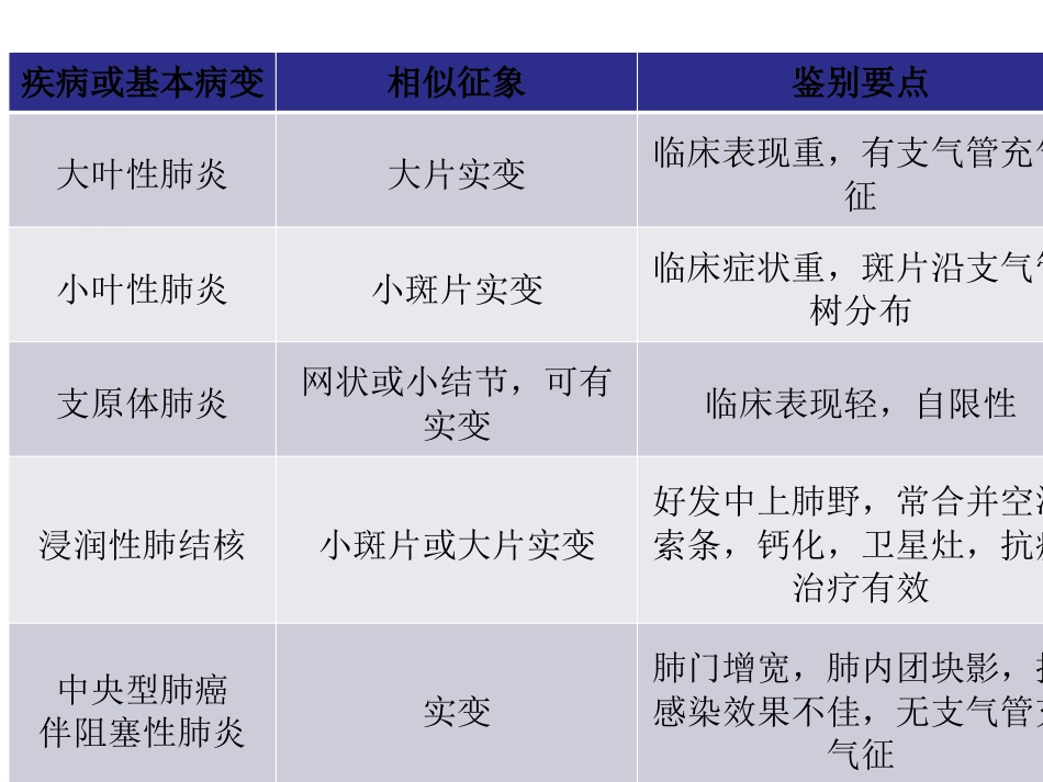 大叶性肺炎的影像诊断PPT_第15页