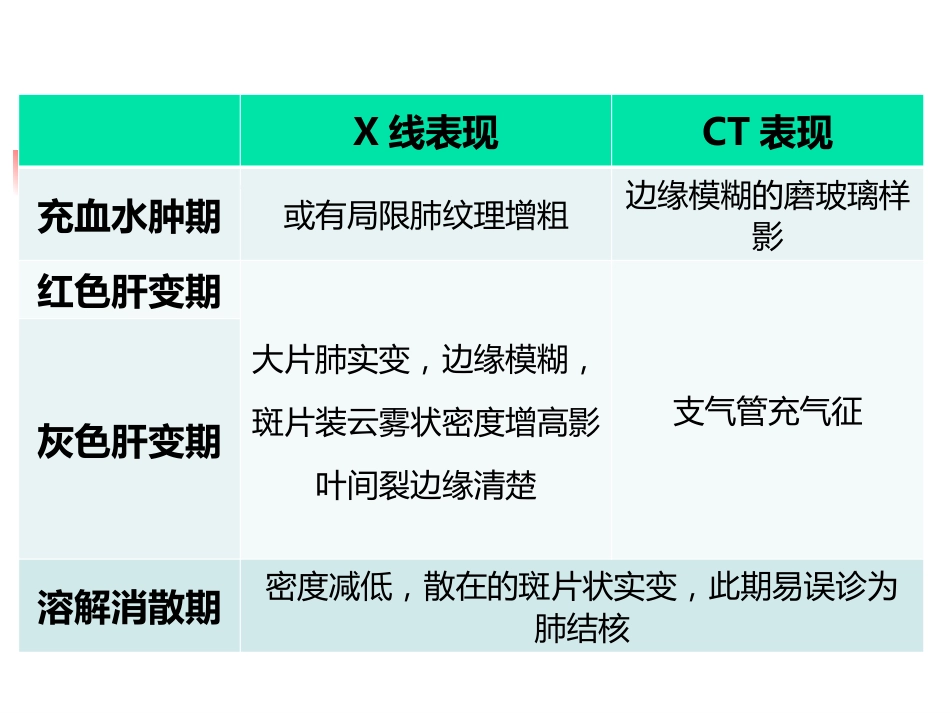 大叶性肺炎的影像诊断PPT_第6页
