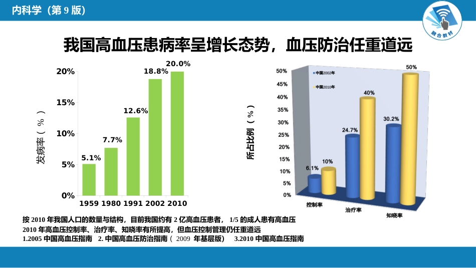 心内科：高血压_第7页