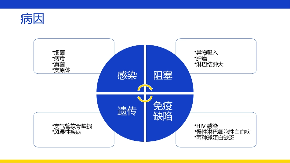 支气管扩张伴大咯血患者查房_第10页