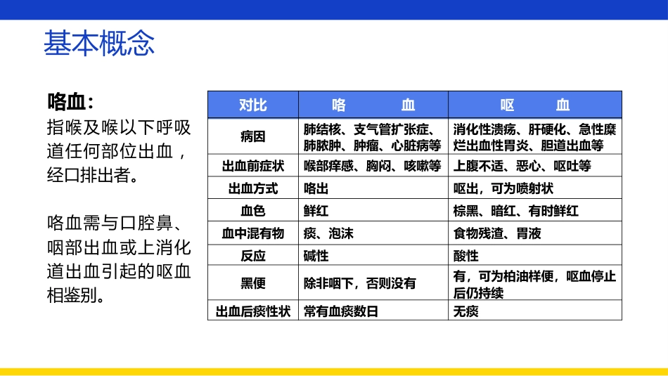 支气管扩张伴大咯血患者查房_第7页