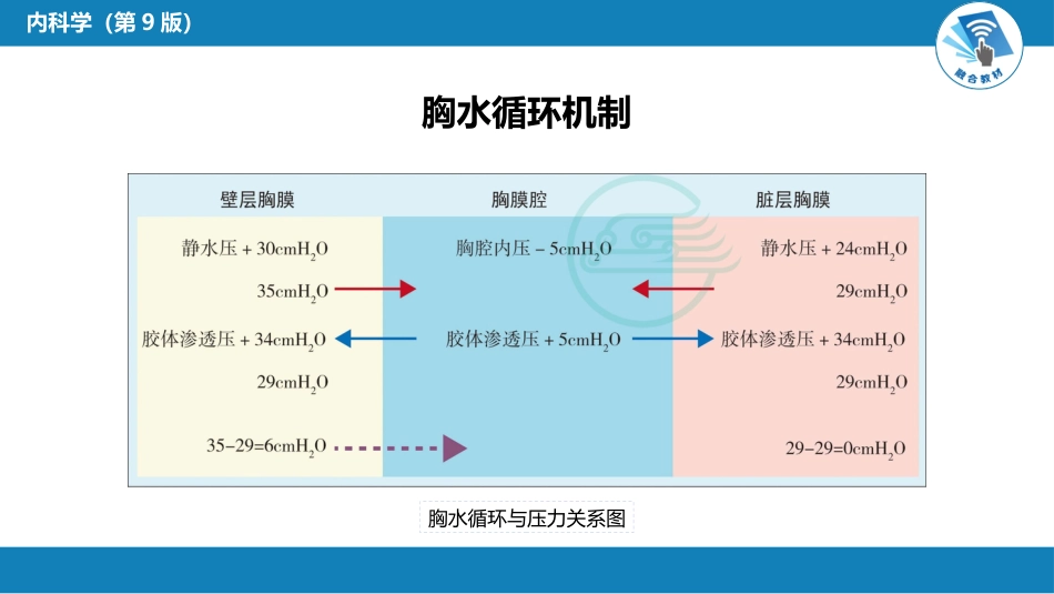 呼吸系统疾病：胸膜疾病_第7页