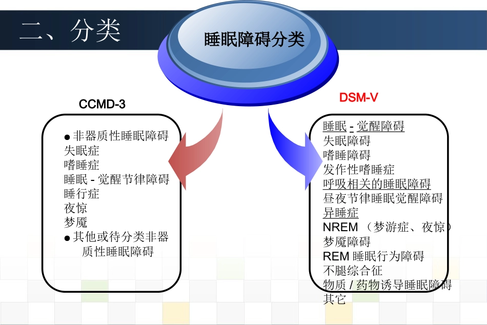 睡眠障碍诊治_第7页