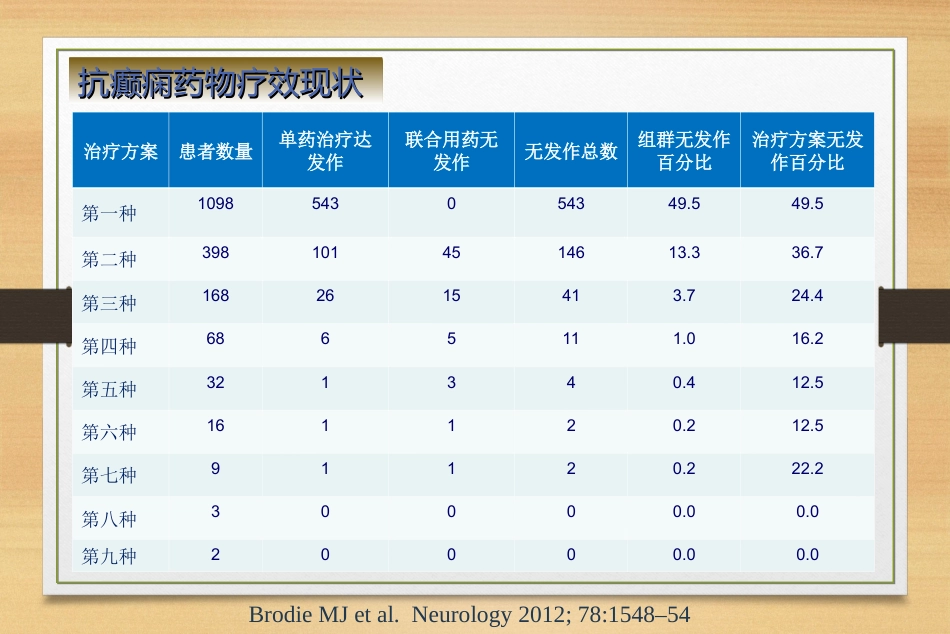 抗癫痫药物的联合治疗_第5页