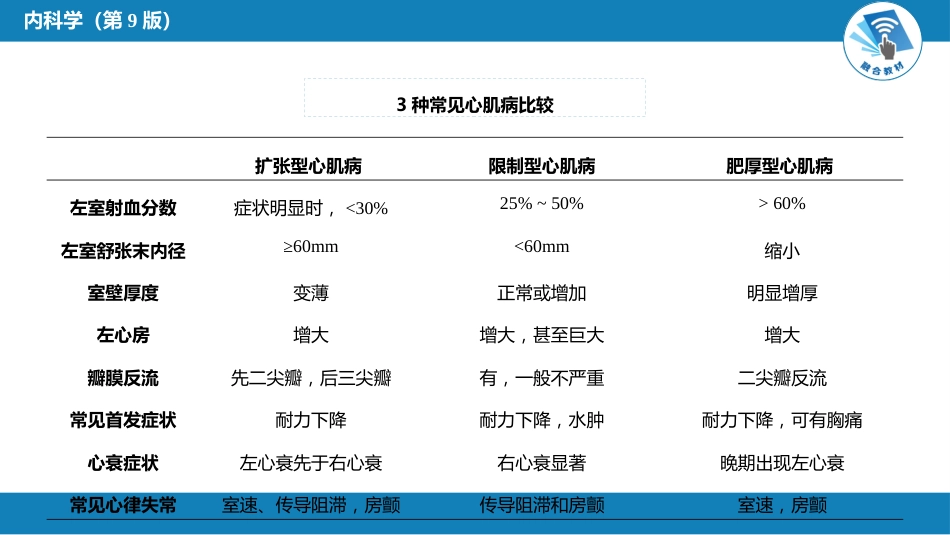 心内科：心肌疾病_第6页