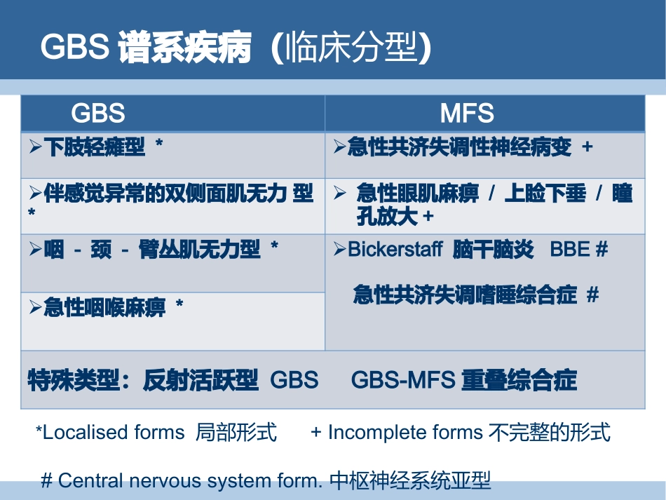 吉兰-巴雷综合征分型与诊断_第10页