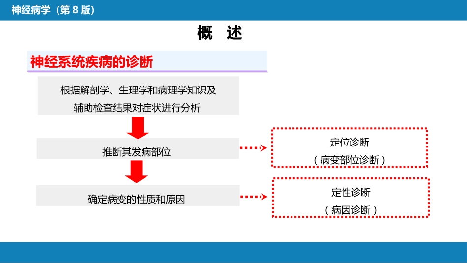 第二章 神经系统的解剖、生理及病损的定位诊断（1）_第3页