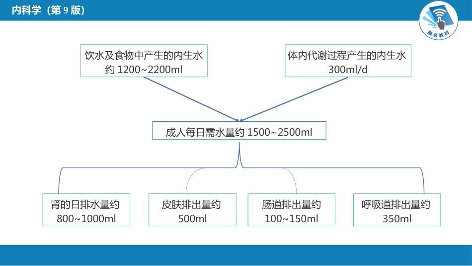 内分泌科：水、电解质代谢和酸碱平衡失常_第6页
