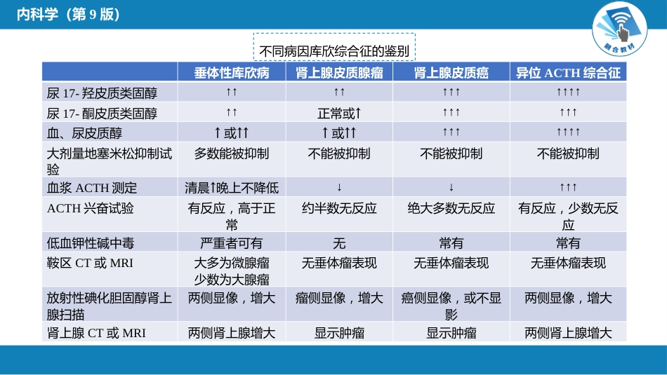 内分泌科：库欣综合征_第14页