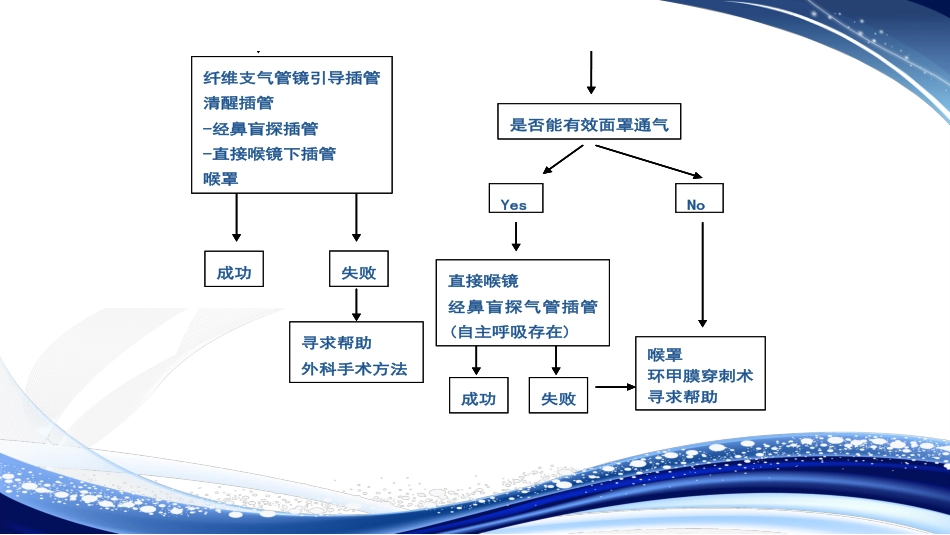 人工气道的建立气管插管术_第13页