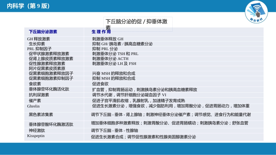 内分泌科：下丘脑疾病_第7页