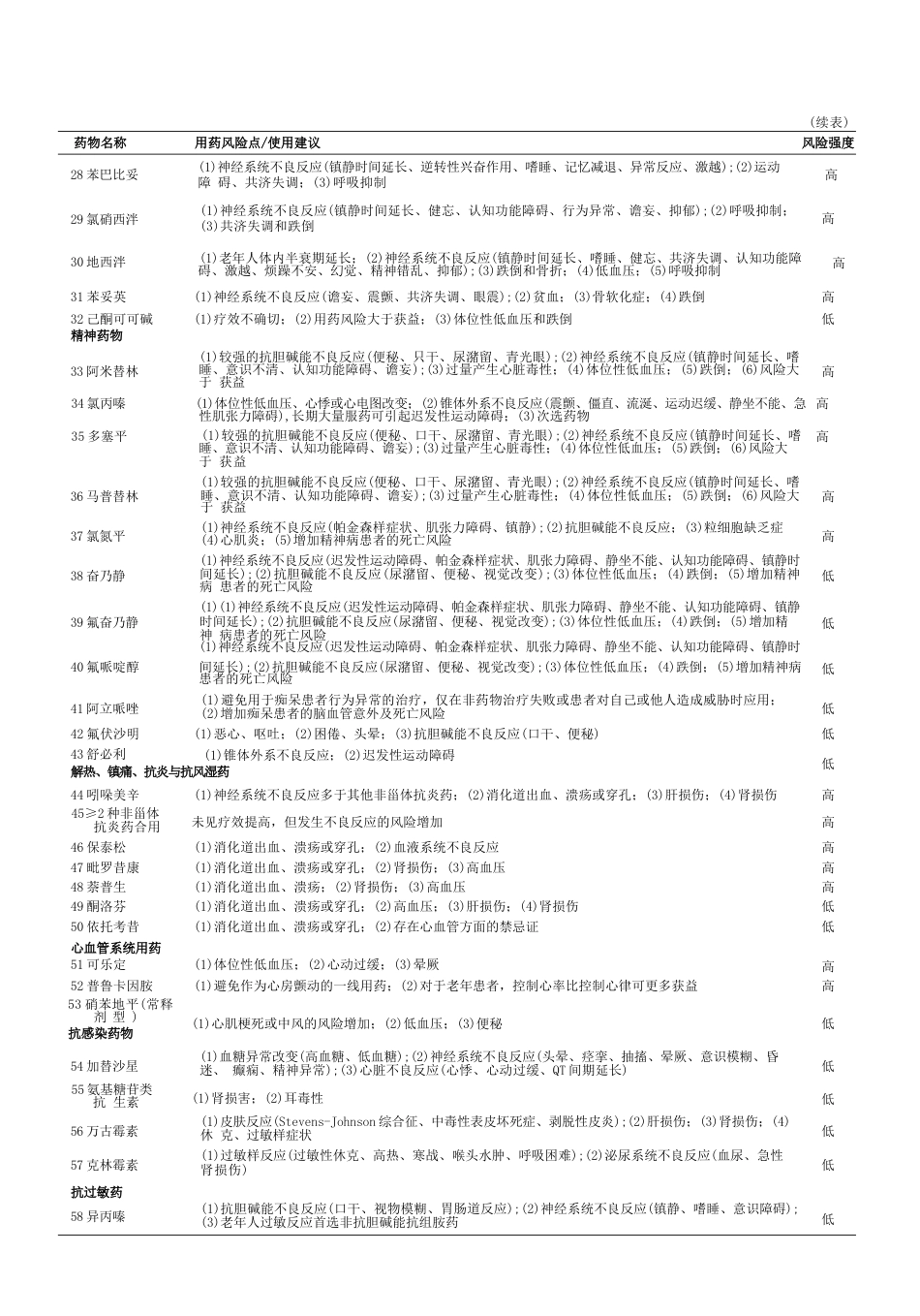 中国老年人潜在不适当用药判断标准_第4页