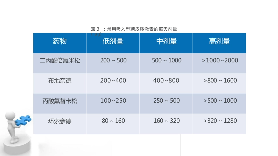 糖皮质激素临床应用基础_第11页