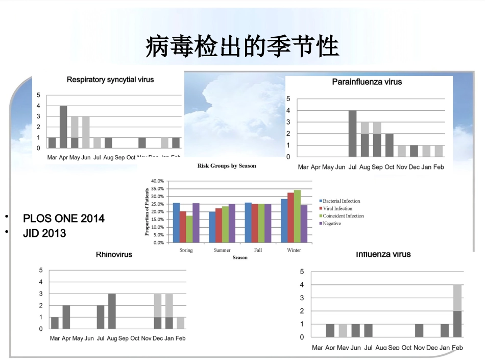 ICU患者病毒感染_第13页