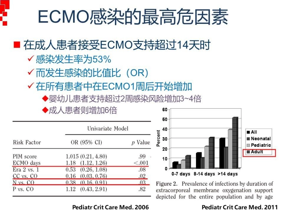 ECMO相关院内感染的防控_第12页