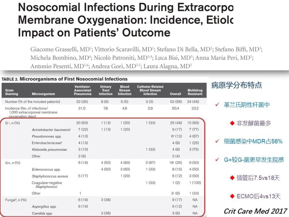 ECMO相关院内感染的防控_第15页