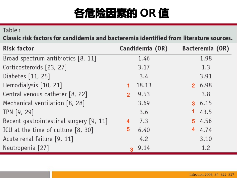 ICU患者如何关注念珠菌感染_第10页