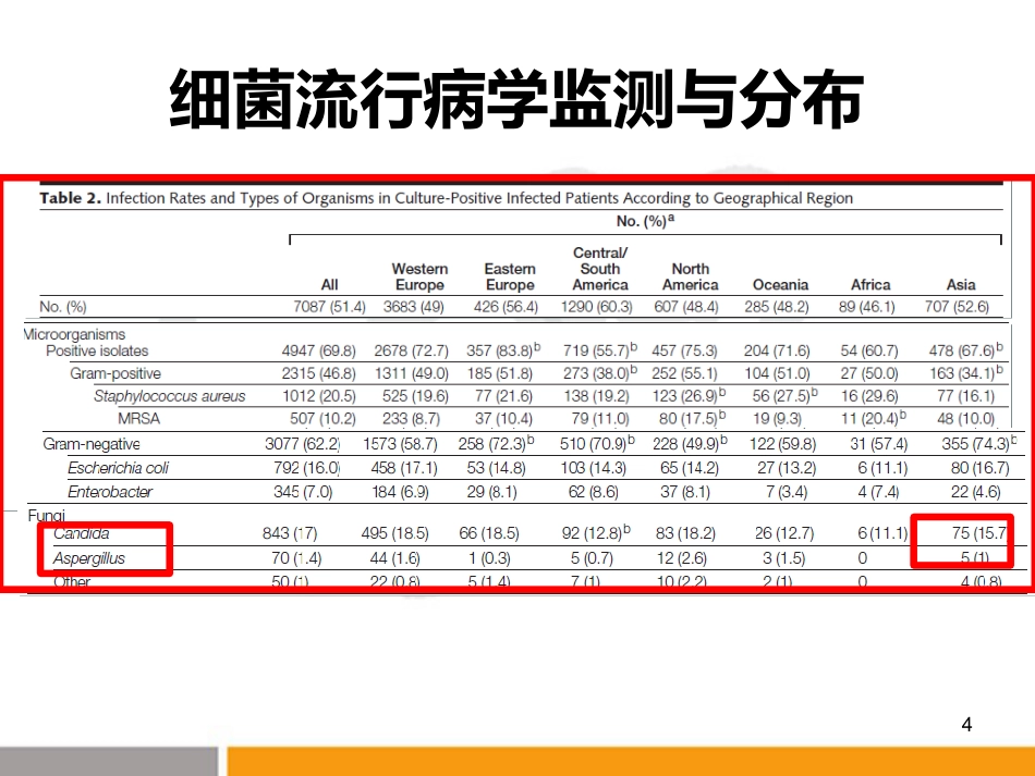 ICU患者如何关注念珠菌感染_第4页