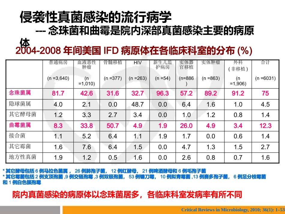ICU患者如何关注念珠菌感染_第5页