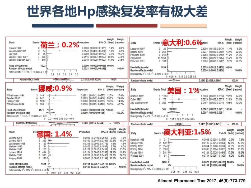 Hp感染的复发与再感染_第10页