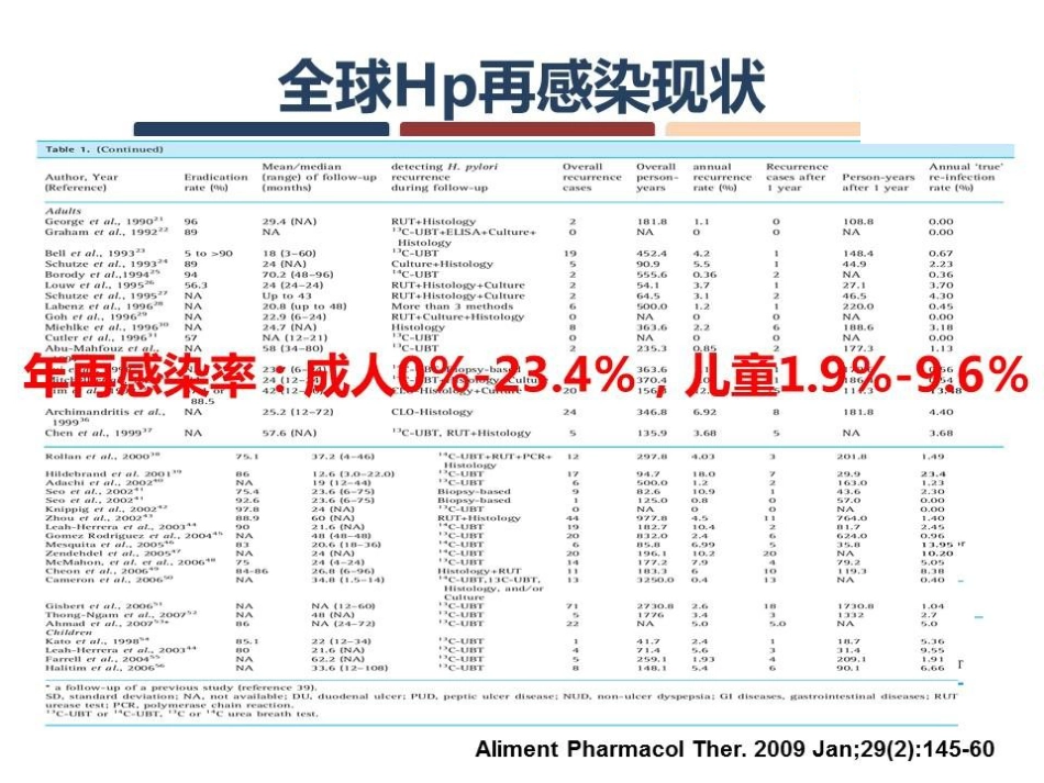Hp感染的复发与再感染_第12页