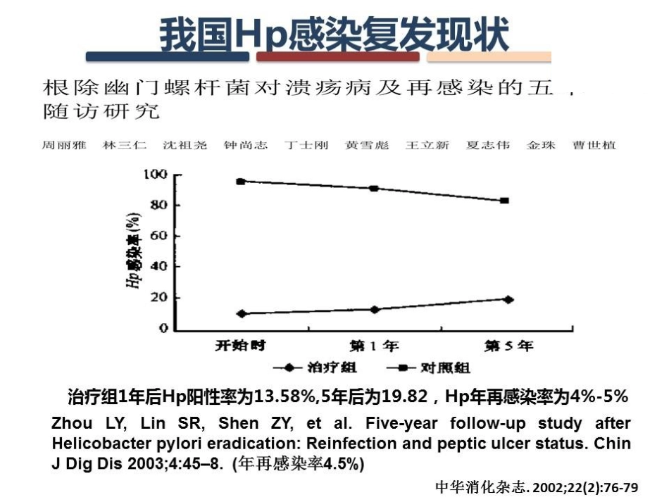 Hp感染的复发与再感染_第15页