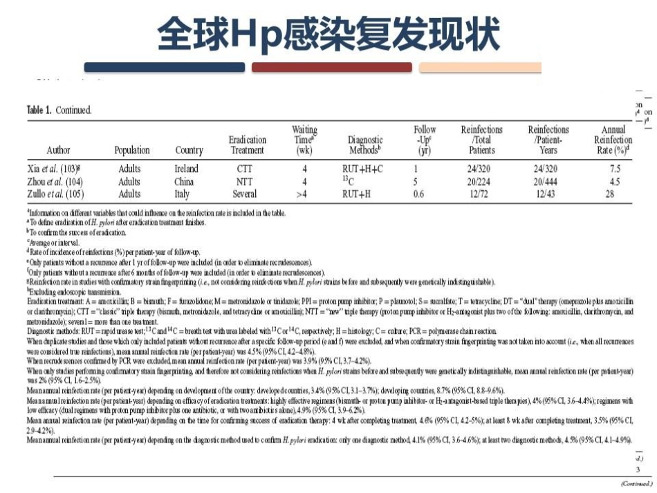 Hp感染的复发与再感染_第6页