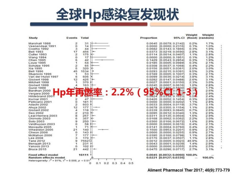 Hp感染的复发与再感染_第9页